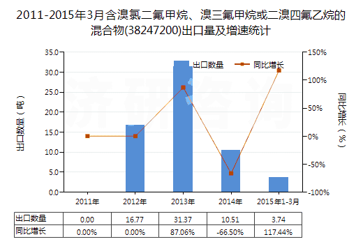 2011-2015年3月含溴氯二氟甲烷、溴三氟甲烷或二溴四氟乙烷的混合物(38247200)出口量及增速統(tǒng)計(jì)